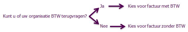 BTW, Vrijstelling, Belasting, Vrije, Organisatie, Cursussen, Groepen, factuur, scholingsvrijstelling Berekening