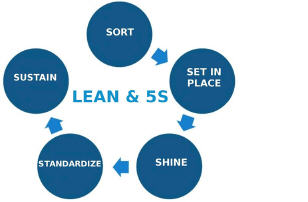 IN-Company Training Lean 5S Kwaliteit 